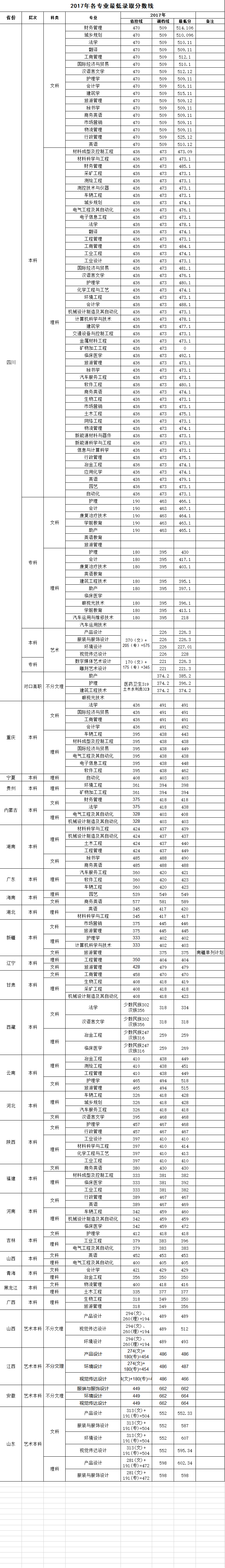 攀枝花学院2017年省内省外各专业最低分