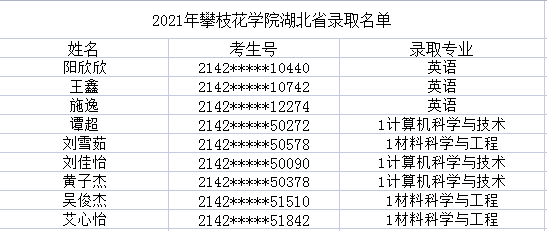 2021攀枝花学院二本线图片